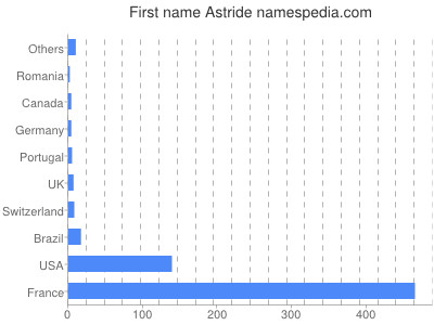 Given name Astride