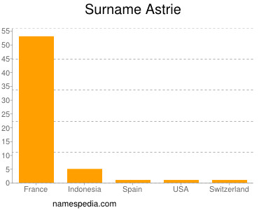 Familiennamen Astrie