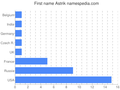 Vornamen Astrik