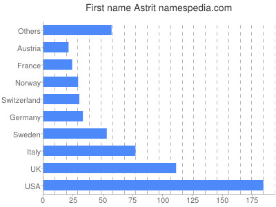 Vornamen Astrit