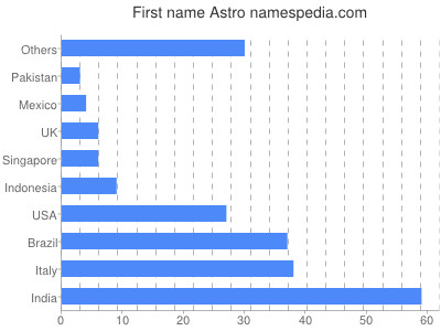 prenom Astro