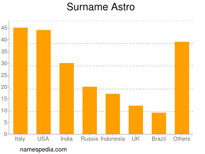 nom Astro