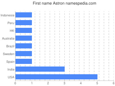 Vornamen Astron