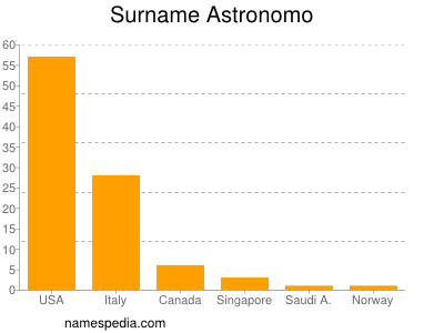 Surname Astronomo