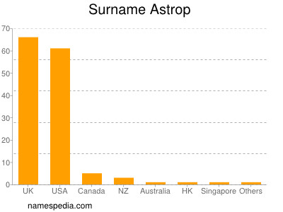 Familiennamen Astrop