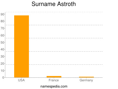 Familiennamen Astroth