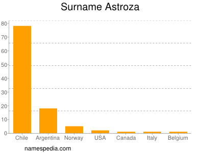 Familiennamen Astroza