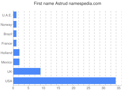 prenom Astrud