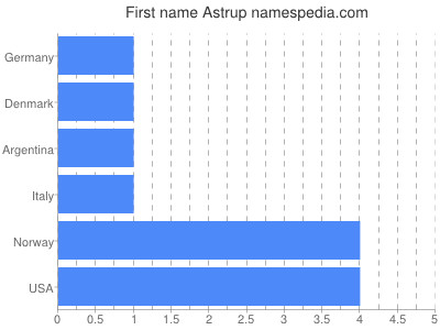 Given name Astrup