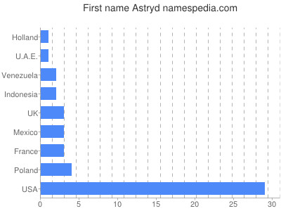 Vornamen Astryd