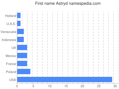 prenom Astryd