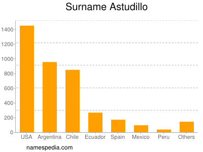 Familiennamen Astudillo