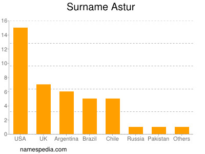 Surname Astur