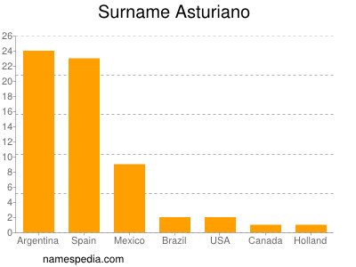 Familiennamen Asturiano