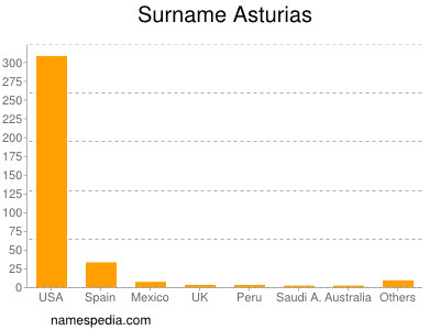 Familiennamen Asturias