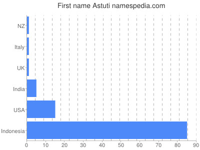 Vornamen Astuti