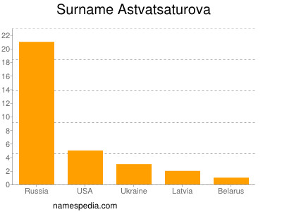 Familiennamen Astvatsaturova