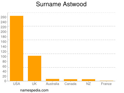 Familiennamen Astwood