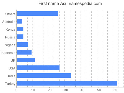 Vornamen Asu