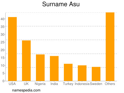 Surname Asu