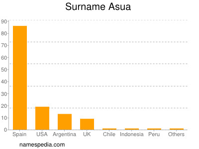 Familiennamen Asua