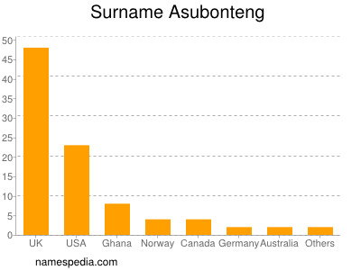 Surname Asubonteng