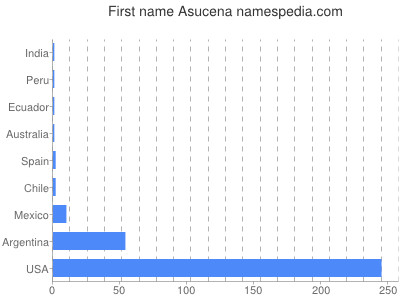 prenom Asucena