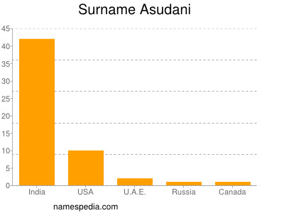 Familiennamen Asudani