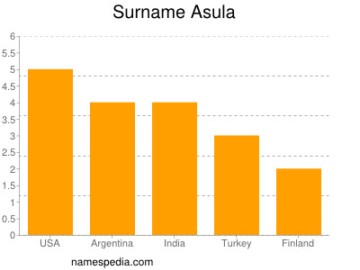 Familiennamen Asula