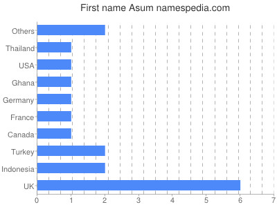 Vornamen Asum