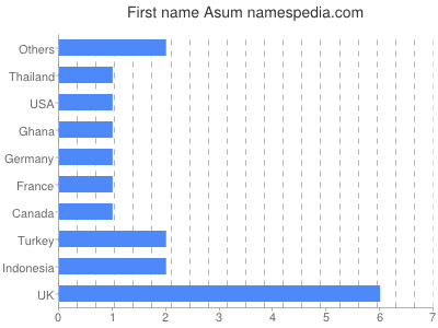 prenom Asum