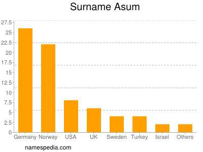 Familiennamen Asum