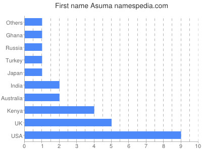 Vornamen Asuma