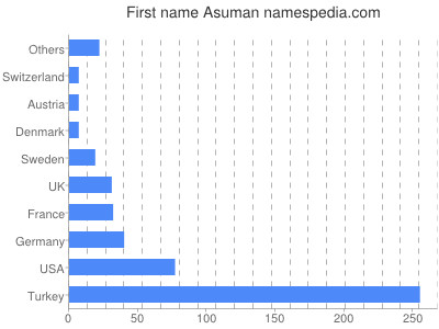 Vornamen Asuman