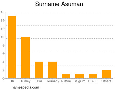 Familiennamen Asuman