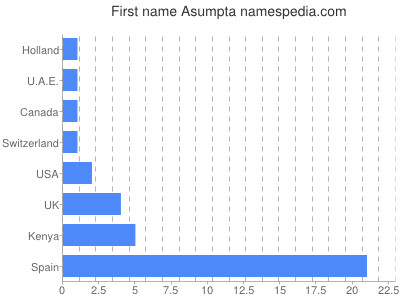 Given name Asumpta