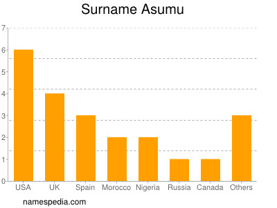 Familiennamen Asumu