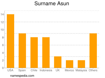 Surname Asun