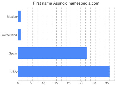 Vornamen Asuncio