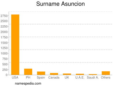 nom Asuncion