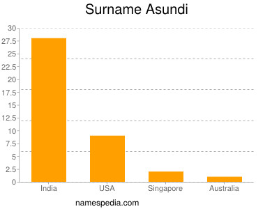 Familiennamen Asundi