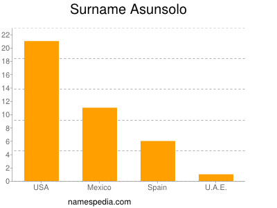 Familiennamen Asunsolo