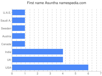 Vornamen Asuntha