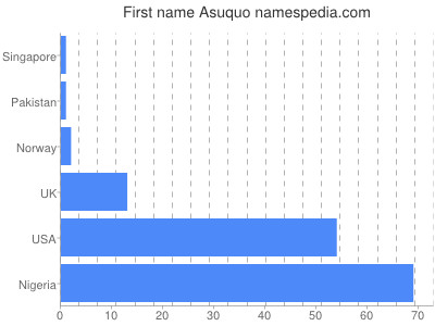 Vornamen Asuquo