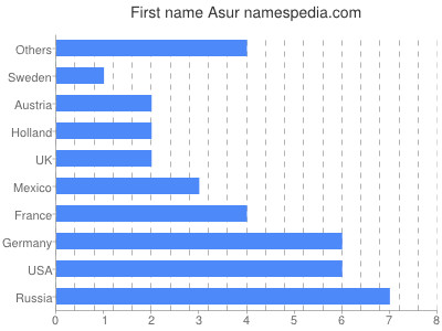 Vornamen Asur