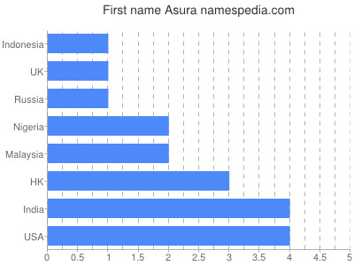 Vornamen Asura