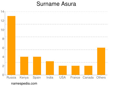 Surname Asura