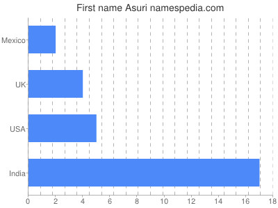 Vornamen Asuri