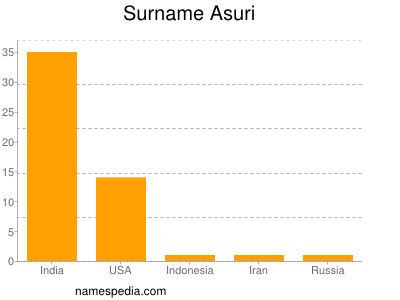 Familiennamen Asuri