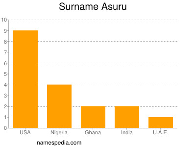 Familiennamen Asuru